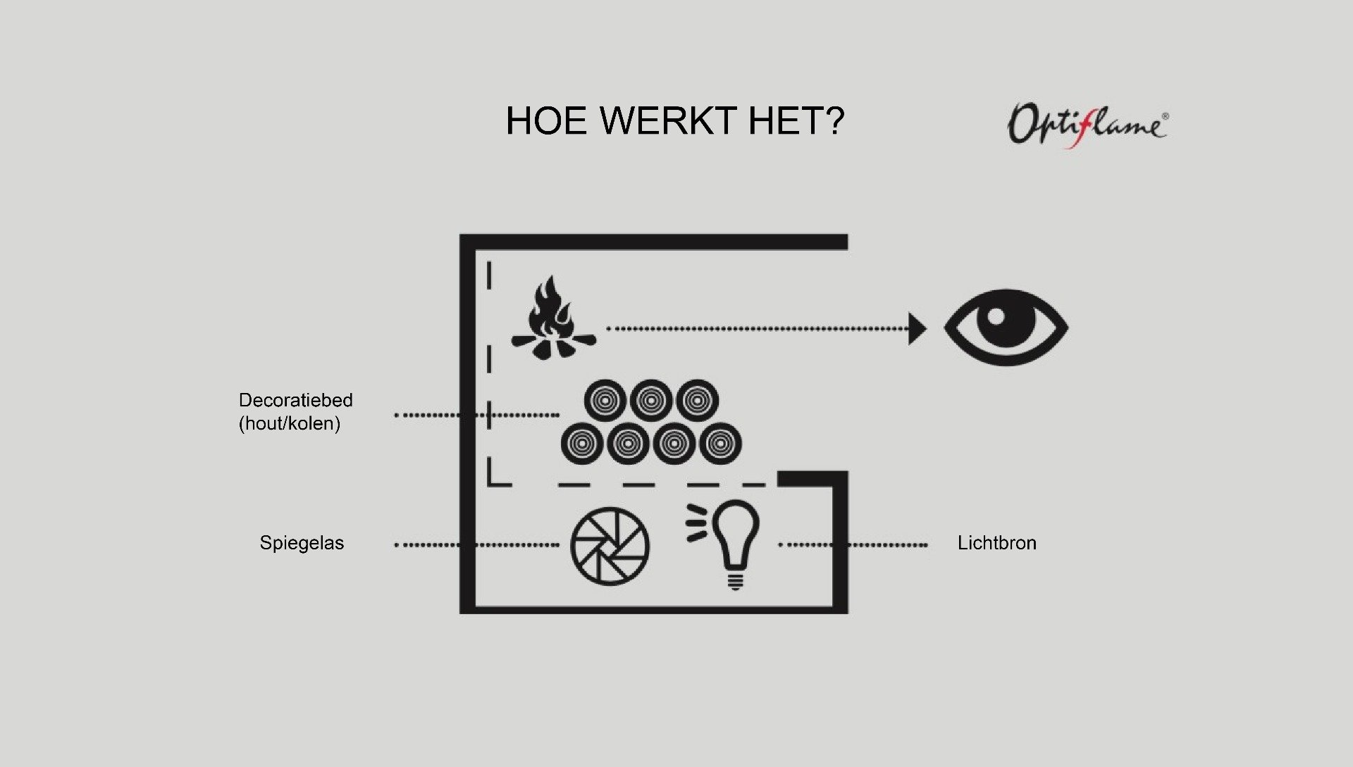 De werking van Optiflame technologie