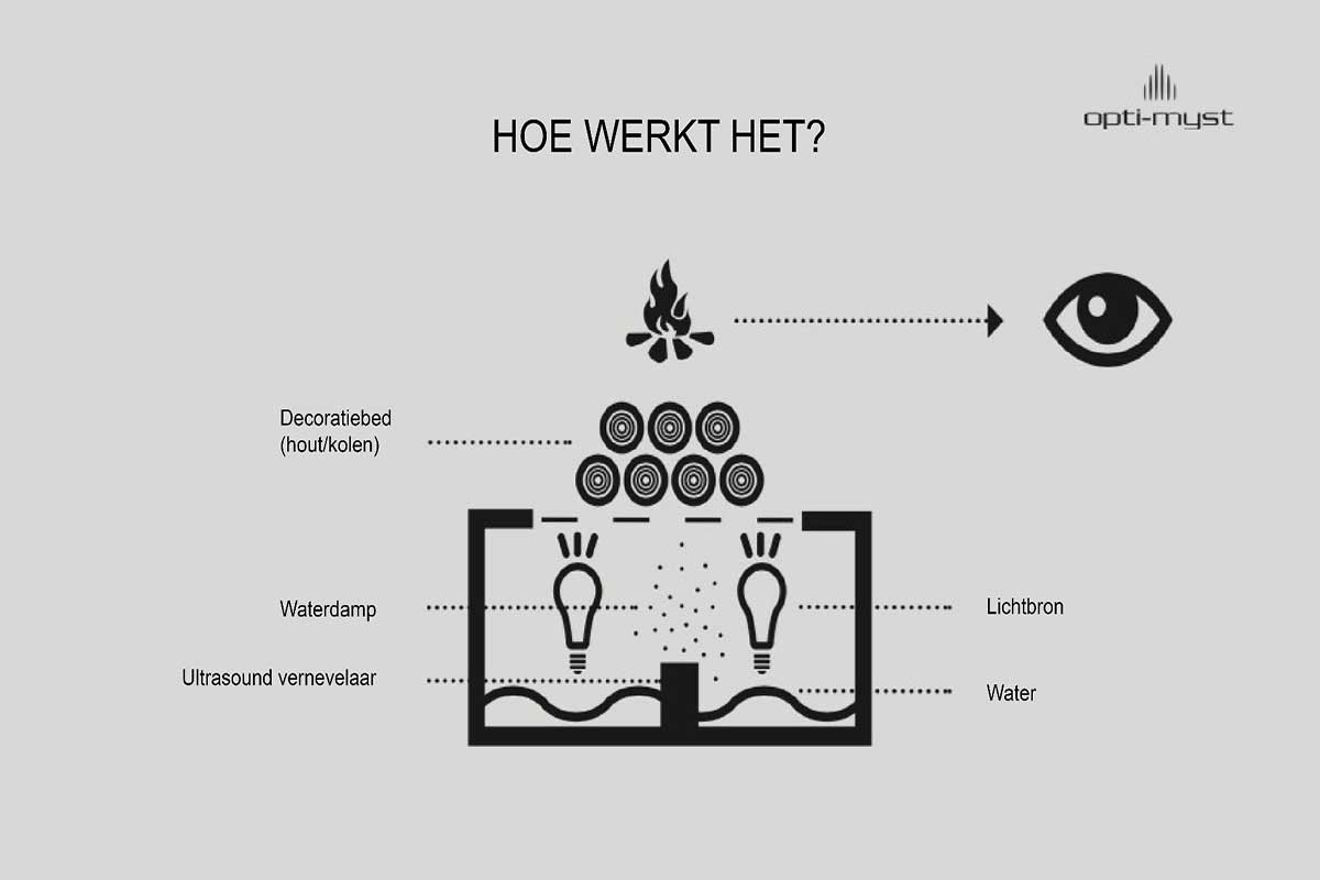 De werking van Opti-myst technologie